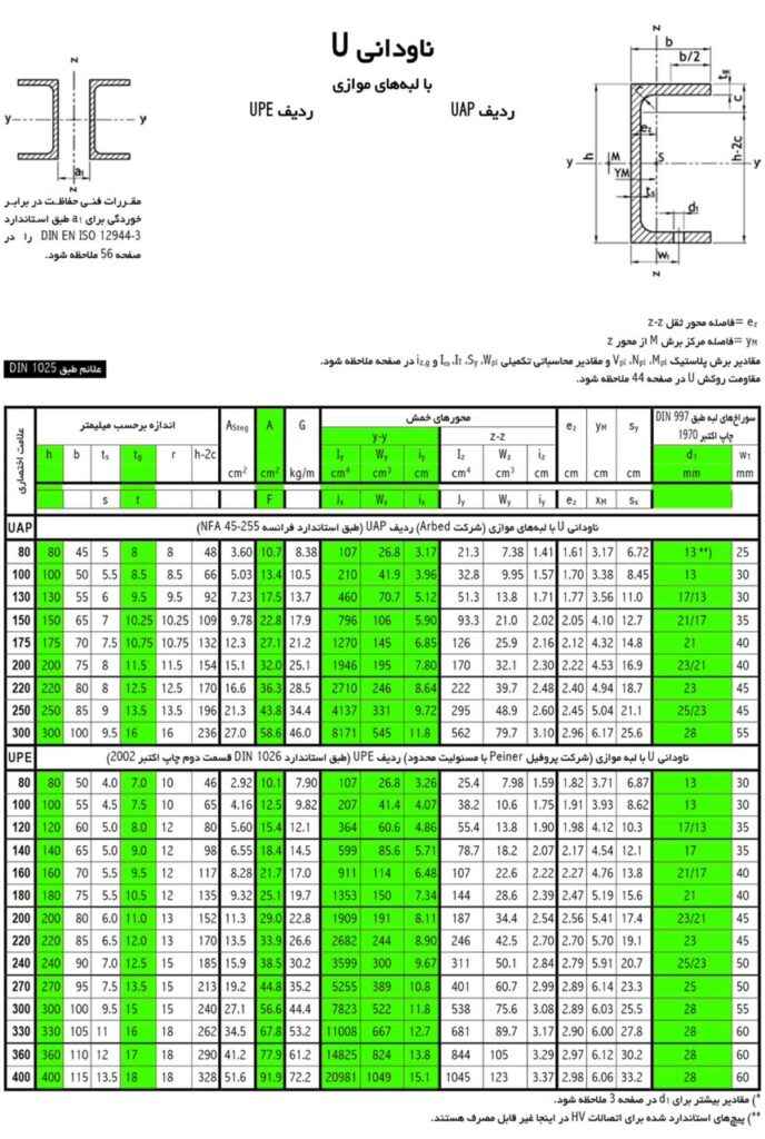 جدول اشتال و وزن ناودانی لبه موازی 