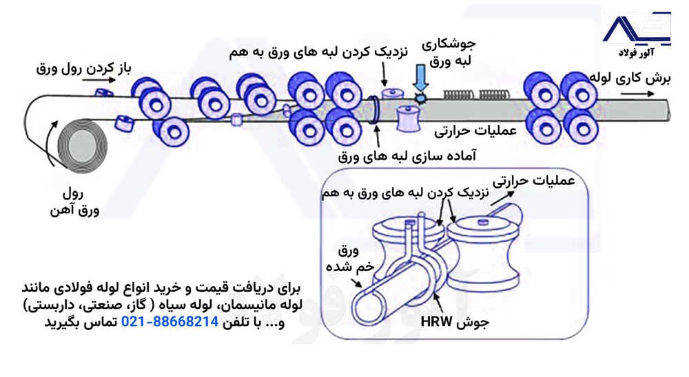 روش ساخت لوله سیاه درزدار درز مستقیم